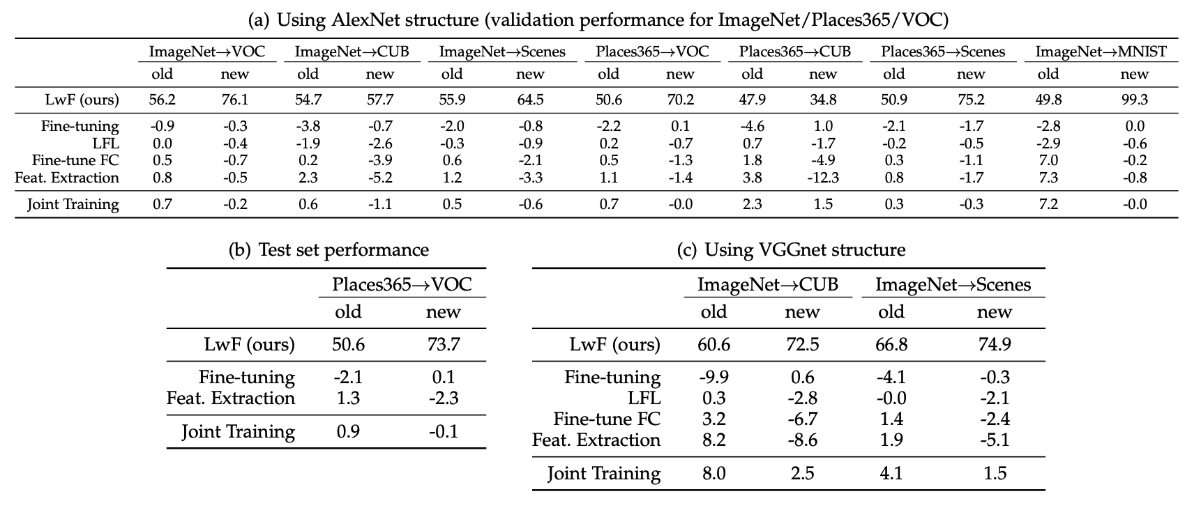 LWF Experimental Results